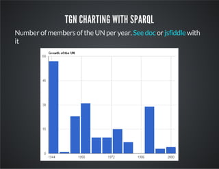 TGN CHARTING WITH SPARQL 
Number of members of the UN per year. See doc or jsfiddle 
with 
it 
 