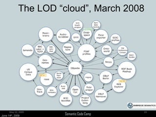 The LOD “cloud”, March 2008 May 12, 2009 