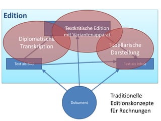 Edition
Text als Sprache
Text als InhaltText als Bild
Dokument
Diplomatische
Transkription Tabellarische
Darstellung
Textkritische Edition
mit Variantenapparat
Traditionelle
Editionskonzepte
für Rechnungen
 