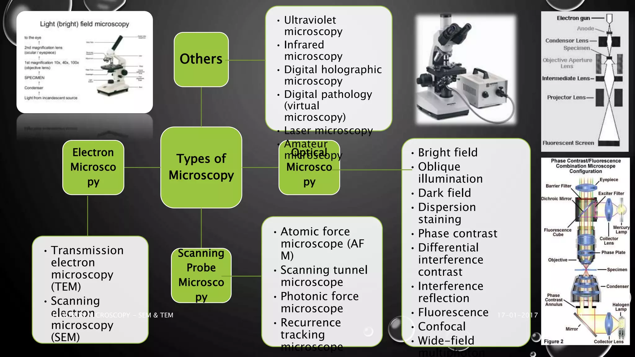 Types of
Microscopy
Others
Optical
Microsco
py
Scanning
Probe
Microsco
py
Electron
Microsco
py
• Bright field
• Oblique
illumination
• Dark field
• Dispersion
staining
• Phase contrast
• Differential
interference
contrast
• Interference
reflection
• Fluorescence
• Confocal
• Wide-field
multiphoton
• Transmission
electron
microscopy
(TEM)
• Scanning
electron
microscopy
(SEM)
• Atomic force
microscope (AF
M)
• Scanning tunnel
microscope
• Photonic force
microscope
• Recurrence
tracking
microscope
• Ultraviolet
microscopy
• Infrared
microscopy
• Digital holographic
microscopy
• Digital pathology
(virtual
microscopy)
• Laser microscopy
• Amateur
microscopy
17-01-2017ELECTRON MICROSCOPY - SEM & TEM 4
 