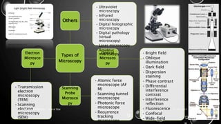Types of
Microscopy
Others
Optical
Microsco
py
Scanning
Probe
Microsco
py
Electron
Microsco
py
• Bright field
• Oblique
illumination
• Dark field
• Dispersion
staining
• Phase contrast
• Differential
interference
contrast
• Interference
reflection
• Fluorescence
• Confocal
• Wide-field
multiphoton
• Transmission
electron
microscopy
(TEM)
• Scanning
electron
microscopy
(SEM)
• Atomic force
microscope (AF
M)
• Scanning tunnel
microscope
• Photonic force
microscope
• Recurrence
tracking
microscope
• Ultraviolet
microscopy
• Infrared
microscopy
• Digital holographic
microscopy
• Digital pathology
(virtual
microscopy)
• Laser microscopy
• Amateur
microscopy
17-01-2017ELECTRON MICROSCOPY - SEM & TEM 4
 