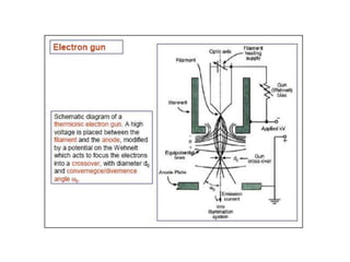 SEM and TEM | PPT