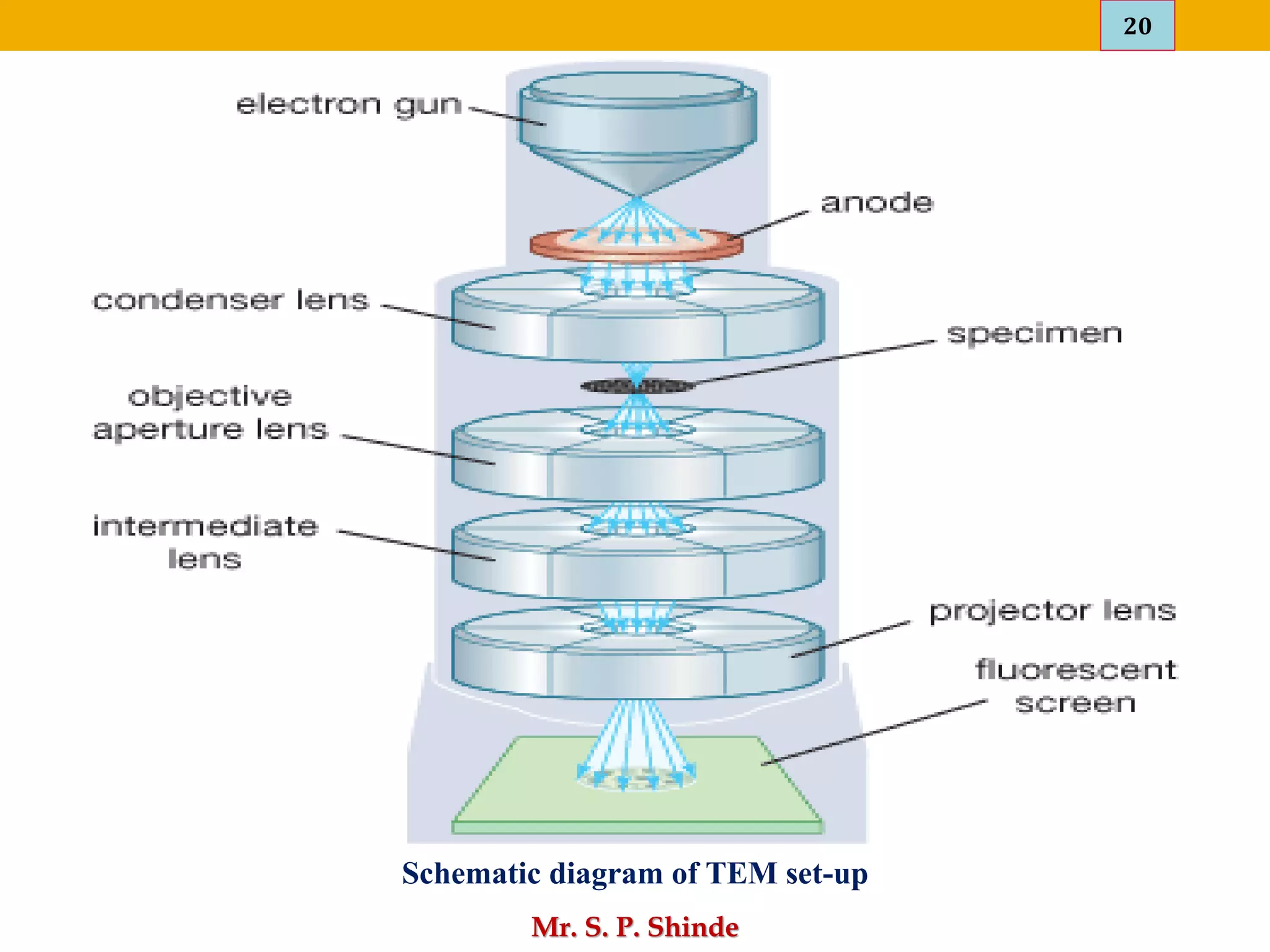 20
Mr. S. P. Shinde
Schematic diagram of TEM set-up
 