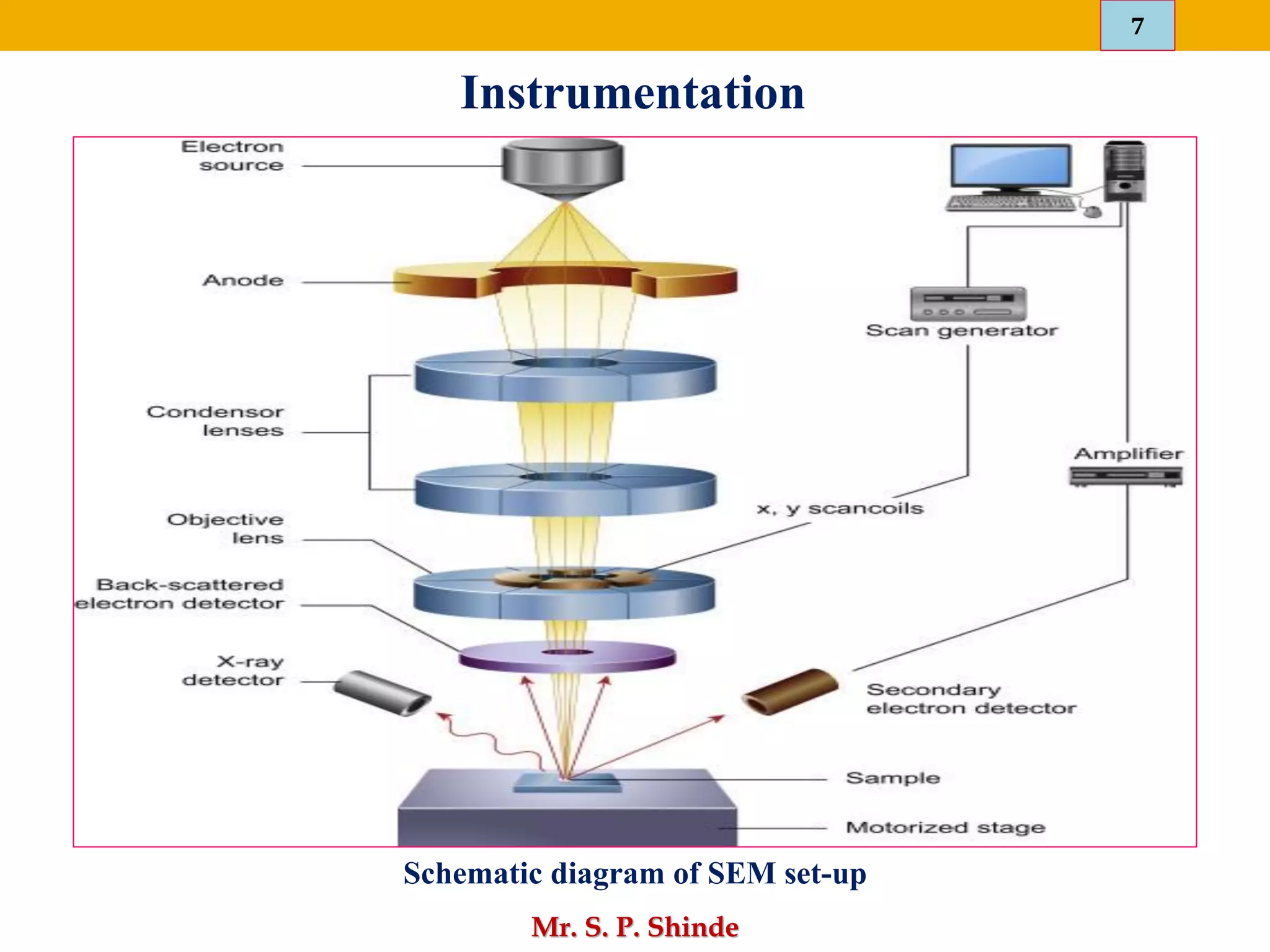7
Mr. S. P. Shinde
Instrumentation
Schematic diagram of SEM set-up
 