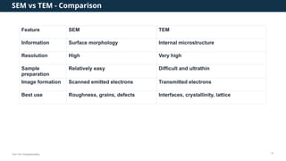 Comprehensive SEM and TEM Characterization Techniques for Thin Films in ...
