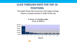 Foetron Inc.
CLICK THROUGH RATE FOR TOP 10
          POSITIONS
This graph shows that any jump in the organic listings
     returns a valued increase in traffic to the site.
 