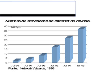 Evolução da Internet 
 