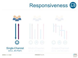 #WISSENTEILEN
Responsiveness
Single-Channel
(a.k.a. „the Past“)
Multi-Channel
(a.k.a. „the Reality“)
Cross-Channel
(a.k.a. „the Wannabe“)
 