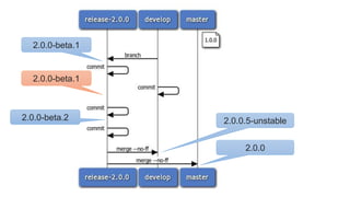 SemVer, the whole story | PPTX