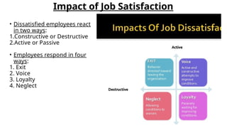 Impact of Job Satisfaction
• Dissatisfied employees react
in two ways:
1.Constructive or Destructive
2.Active or Passive
• Employees respond in four
ways:
1. Exit
2. Voice
3. Loyalty
4. Neglect
 