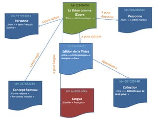 Id=123456789
                                      La thèse comme               a p our
                                           Œuvre                   directeur
                       eur
                  r aut
                                   . Titre = « Anthropologie… »
          a   pou



                                                  a pour édition

                                     Id=134144422
     t



                   a pour langue
   u je
    rs




                                                                   app
                                                                       a
  ou




                                                                           rtie
                                                                               n
ap




                                                                                   tà
 