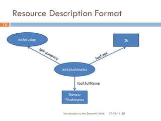 Resource Description Framework
ex:tpluskiewicz
2012-11-28Introduction to the Semantic Web
15
Tomasz
Pluskiewicz
26
foaf:fullName
ex:PGS-
Software
 