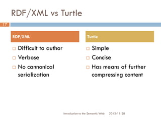 RDF/XML vs Turtle
2012-11-28
 Difficult to author
 Verbose
 No cannonical
serialization
 Simple
 Concise
 Has means of
further compressing
content
17
RDF/XML Turtle
Introduction to the Semantic Web
 