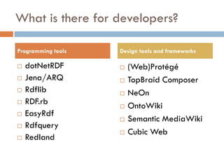 What is there for developers?
 dotNetRDF
 Jena/ARQ
 Rdflib
 RDF.rb
 EasyRdf
 Rdfquery
 Redland
 (Web)Protégé
 TopBraid Composer
 NeOn
 OntoWiki
 Semantic MediaWiki
 Cubic Web
Programming tools Design tools and frameworks
 