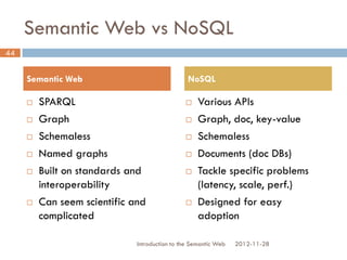 Semantic Web vs NoSQL
2012-11-28
 SPARQL
 Graph
 Schemaless
 Named graphs
 Built on standards and
interoperability
 Can seem scientific and
complicated
 Various APIs
 Graph, doc, key-value
 Schemaless
 Documents (doc DBs)
 Tackle specific problems
(latency, scale, perf.)
 Designed for easy
adoption
44
Semantic Web NoSQL
Introduction to the Semantic Web
 