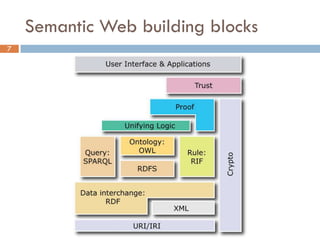 Semantic Web building blocks
7
 