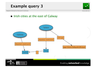 Digital Enterprise Research Institute www.deri.ie
Example query 3
 Irish cities at the east of Galway!
56
 