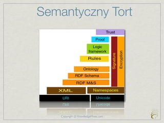 Semantyczny Tort




    Copyright @ KnowledgeHives.com
 