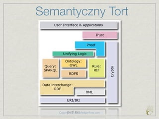 Semantyczny Tort




    Copyright @ KnowledgeHives.com
 