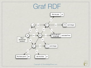 Graf RDF
                                                                    Ala ma psa    pl


                                                               e


                           _:d       g                   E              g              -15   xsd:integer


                       a                         e
                                 f                              j

                                                                    2010-08-03T
                  A         b            B           j                            xsd:dateTime
                                                                     15:00:00Z
     http://
   semdl.info/                               e
                       b
    books/2


                            C            d               9    xsd:integer


                  e              e


Ala tiene perro   es             ala ma kota             pl




                             Copyright @ KnowledgeHives.com
 