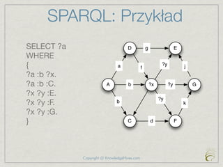 SPARQL: Przykład
SELECT ?a                          D             g                   E
WHERE
{                             a              f
                                                           ?y            j
?a :b ?x.
?a :b :C.               A          b                 ?x         ?y           G
?x ?y :E.
                                                          ?y
?x ?y :F.                    b                                           k
?x ?y :G.
}                                  C                 d               F




            Copyright @ KnowledgeHives.com
 
