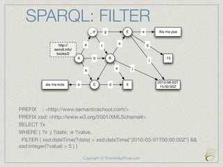 SPARQL: FILTER
                                      _:d       g               E       e           Ala ma psa


                                 a                          e               g
                 http://                    f
               semdl.info/
                books/2
                             A         b            B                                   -15
                                                                                j

                                                        e           j
                                  b


                                                                                    2010-08-03T
          ala ma kota        e         C            d           9
                                                                                     15:00:00Z




PREFIX : <http://www.semanticschool.com/>
PREFIX xsd:	<http://www.w3.org/2001/XMLSchema#>
SELECT ?x
WHERE { ?x :j ?date; :e ?value.
 FILTER ( xsd:dateTime(?date) > xsd:dateTime("2010-03-01T00:00:00Z") &&
xsd:integer(?value) > 5 ) }

                                 Copyright @ KnowledgeHives.com
 