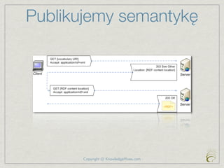 Publikujemy semantykę




       Copyright @ KnowledgeHives.com
 