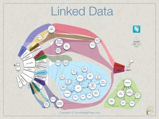 Linked Data




 Copyright @ KnowledgeHives.com
 