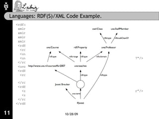 Languages: RDF(S)/XML Code Example. <ul><li><rdf:RDF  </li></ul><ul><li>xmlns:rdf=“http://www.w3.org/1999/02/22-rdf-syntax...