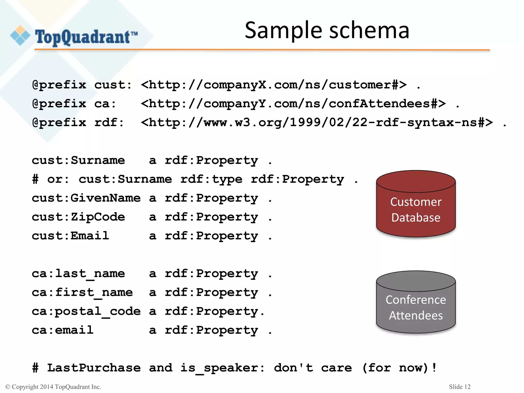 © Copyright 2014 TopQuadrant Inc. Slide 12
Sample schema
@prefix cust: <http://companyX.com/ns/customer#> .
@prefix ca: <http://companyY.com/ns/confAttendees#> .
@prefix rdf: <http://www.w3.org/1999/02/22-rdf-syntax-ns#> .
cust:Surname a rdf:Property .
# or: cust:Surname rdf:type rdf:Property .
cust:GivenName a rdf:Property .
cust:ZipCode a rdf:Property .
cust:Email a rdf:Property .
ca:last_name a rdf:Property .
ca:first_name a rdf:Property .
ca:postal_code a rdf:Property.
ca:email a rdf:Property .
# LastPurchase and is_speaker: don't care (for now)!
Customer
Database
Conference
Attendees
 