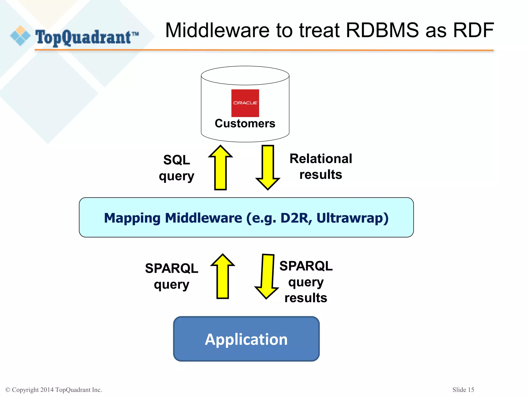 © Copyright 2014 TopQuadrant Inc. Slide 15
Middleware to treat RDBMS as RDF
Customers
Mapping Middleware (e.g. D2R, Ultrawrap)
Application
SPARQL
query
SQL
query
Relational
results
SPARQL
query
results
 