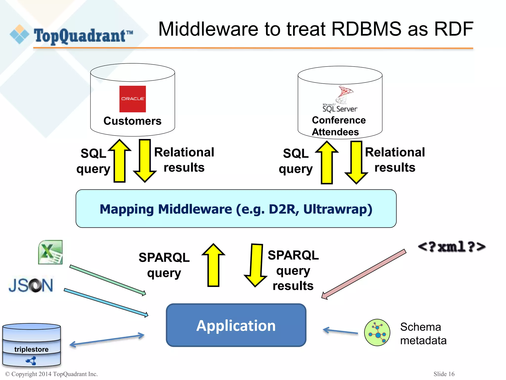 © Copyright 2014 TopQuadrant Inc. Slide 16
Middleware to treat RDBMS as RDF
Customers
Mapping Middleware (e.g. D2R, Ultrawrap)
Application
SPARQL
query
SQL
query
Relational
results
SPARQL
query
results
Conference
Attendees
SQL
query
Relational
results
Schema
metadata
triplestore
 