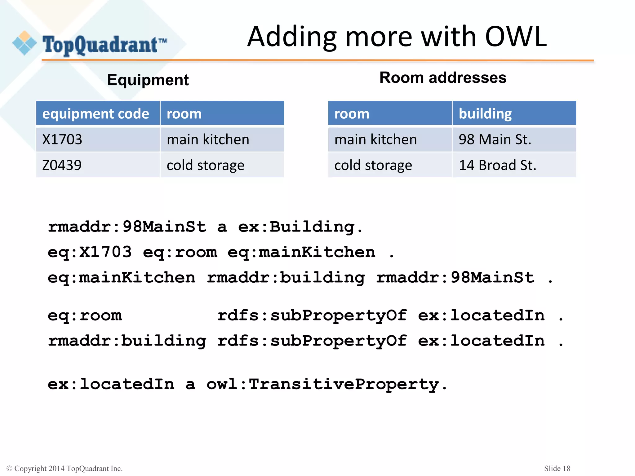 © Copyright 2014 TopQuadrant Inc. Slide 18
Adding more with OWL
equipment code room
X1703 main kitchen
Z0439 cold storage
room building
main kitchen 98 Main St.
cold storage 14 Broad St.
Equipment Room addresses
eq:room rdfs:subPropertyOf ex:locatedIn .
rmaddr:building rdfs:subPropertyOf ex:locatedIn .
ex:locatedIn a owl:TransitiveProperty.
rmaddr:98MainSt a ex:Building.
eq:X1703 eq:room eq:mainKitchen .
eq:mainKitchen rmaddr:building rmaddr:98MainSt .
 