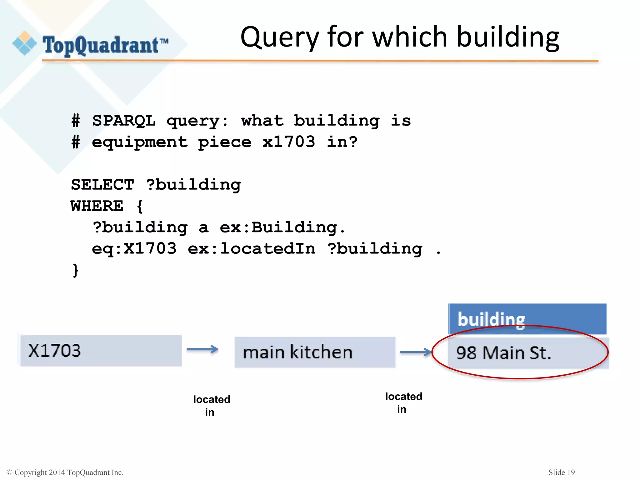 © Copyright 2014 TopQuadrant Inc. Slide 19
Query for which building
# SPARQL query: what building is
# equipment piece x1703 in?
SELECT ?building
WHERE {
?building a ex:Building.
eq:X1703 ex:locatedIn ?building .
}
located
in
located
in
 