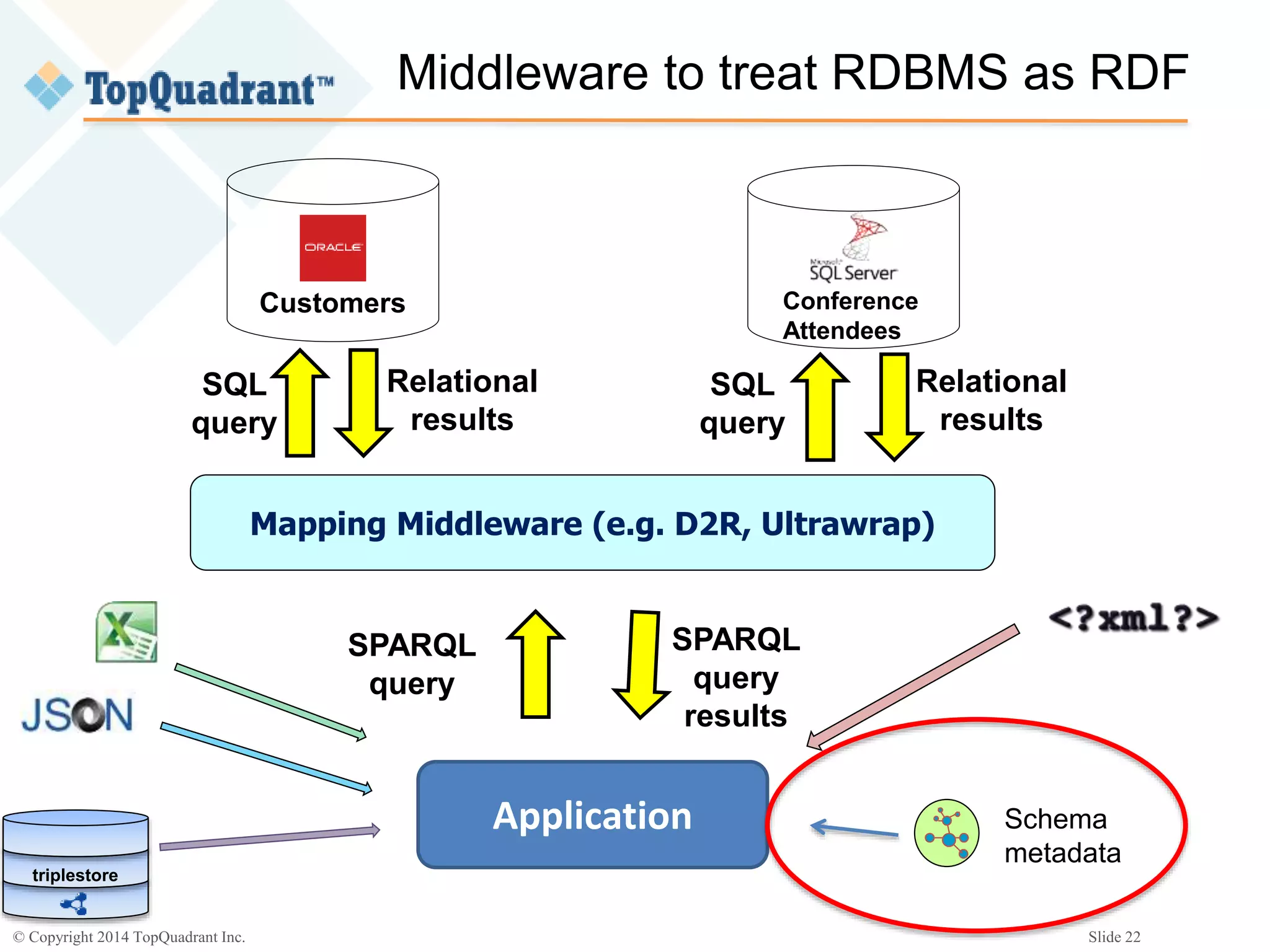 © Copyright 2014 TopQuadrant Inc. Slide 22
Middleware to treat RDBMS as RDF
Customers
Mapping Middleware (e.g. D2R, Ultrawrap)
Application
SPARQL
query
SQL
query
Relational
results
SPARQL
query
results
Conference
Attendees
SQL
query
Relational
results
Schema
metadata
triplestore
 