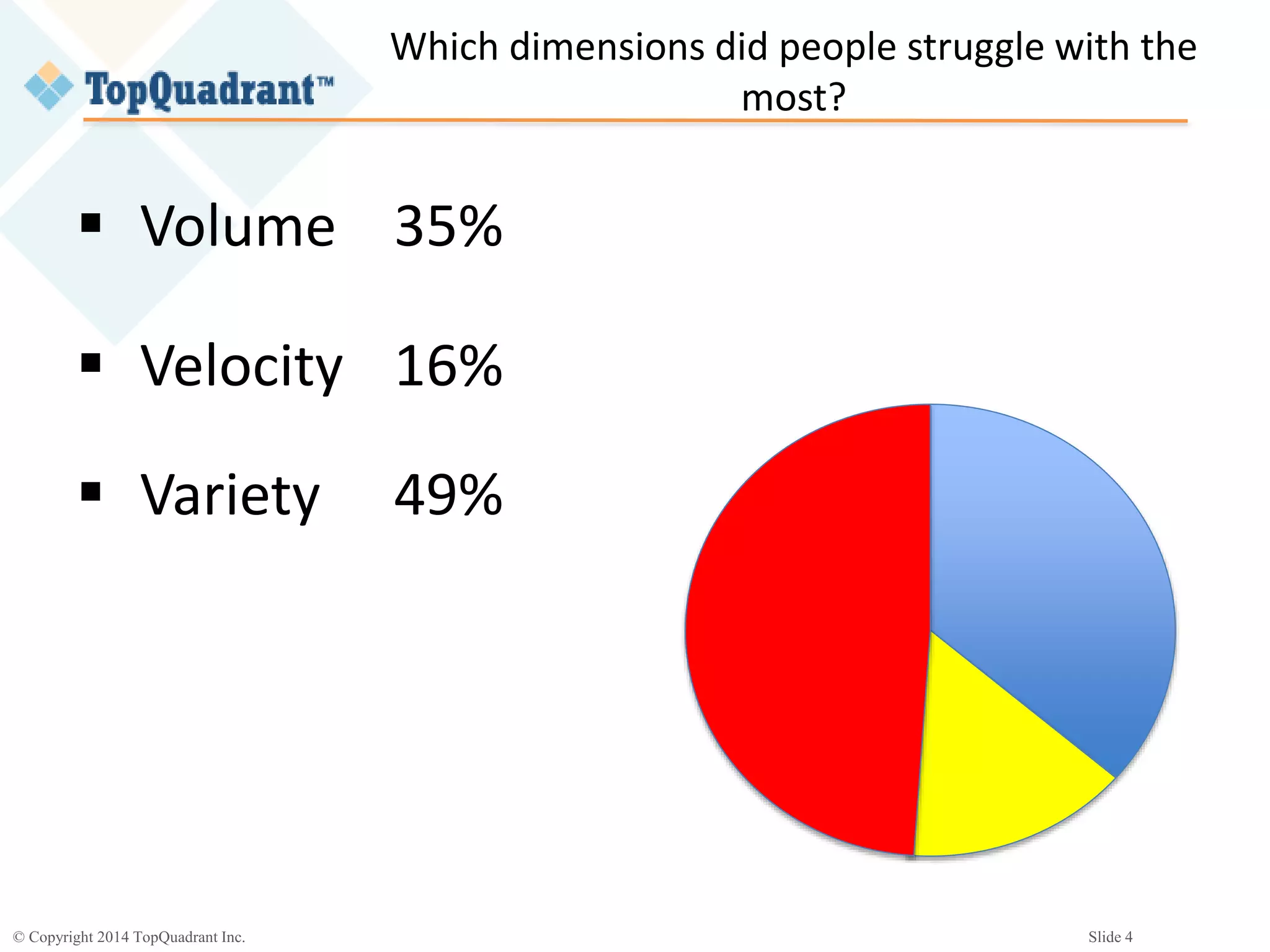 © Copyright 2014 TopQuadrant Inc. Slide 4
Which dimensions did people struggle with the
most?
 Volume 35%
 Velocity 16%
 Variety 49%
 