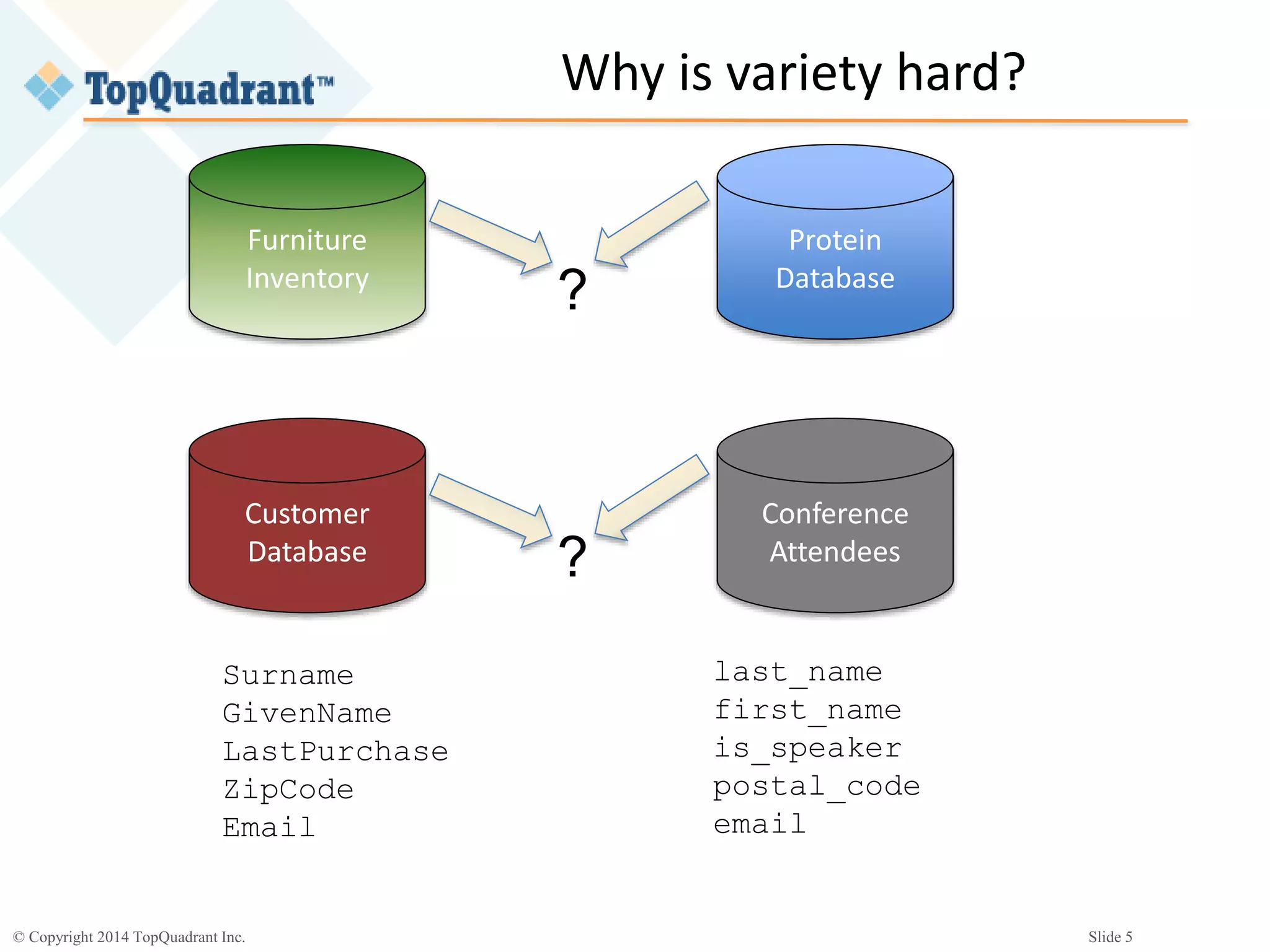 © Copyright 2014 TopQuadrant Inc. Slide 5
Why is variety hard?
Furniture
Inventory
Protein
Database
?
Customer
Database
Conference
Attendees?
Surname
GivenName
LastPurchase
ZipCode
Email
last_name
first_name
is_speaker
postal_code
email
 
