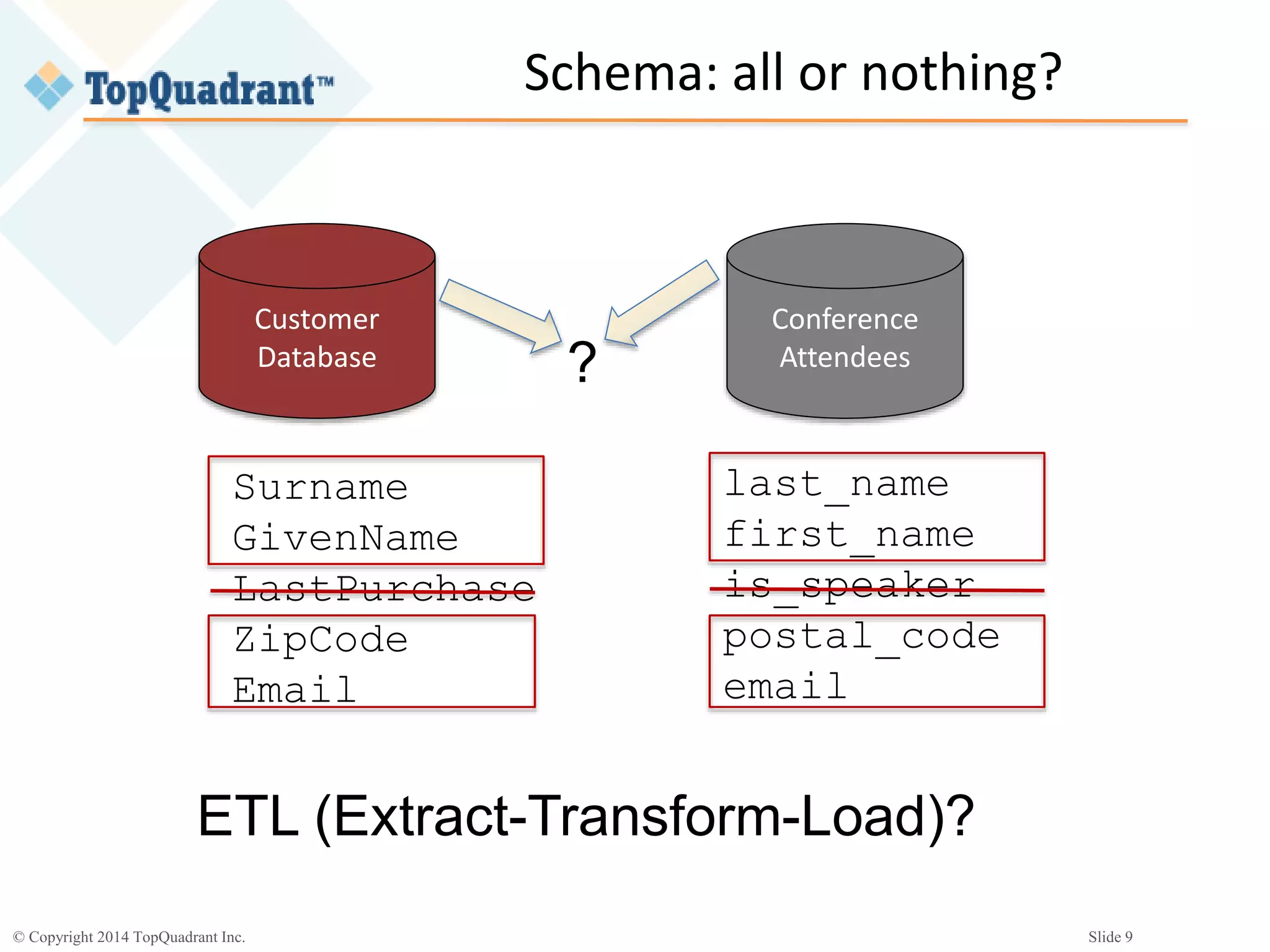 © Copyright 2014 TopQuadrant Inc. Slide 9
Schema: all or nothing?
Customer
Database
Conference
Attendees?
Surname
GivenName
LastPurchase
ZipCode
Email
last_name
first_name
is_speaker
postal_code
email
ETL (Extract-Transform-Load)?
 