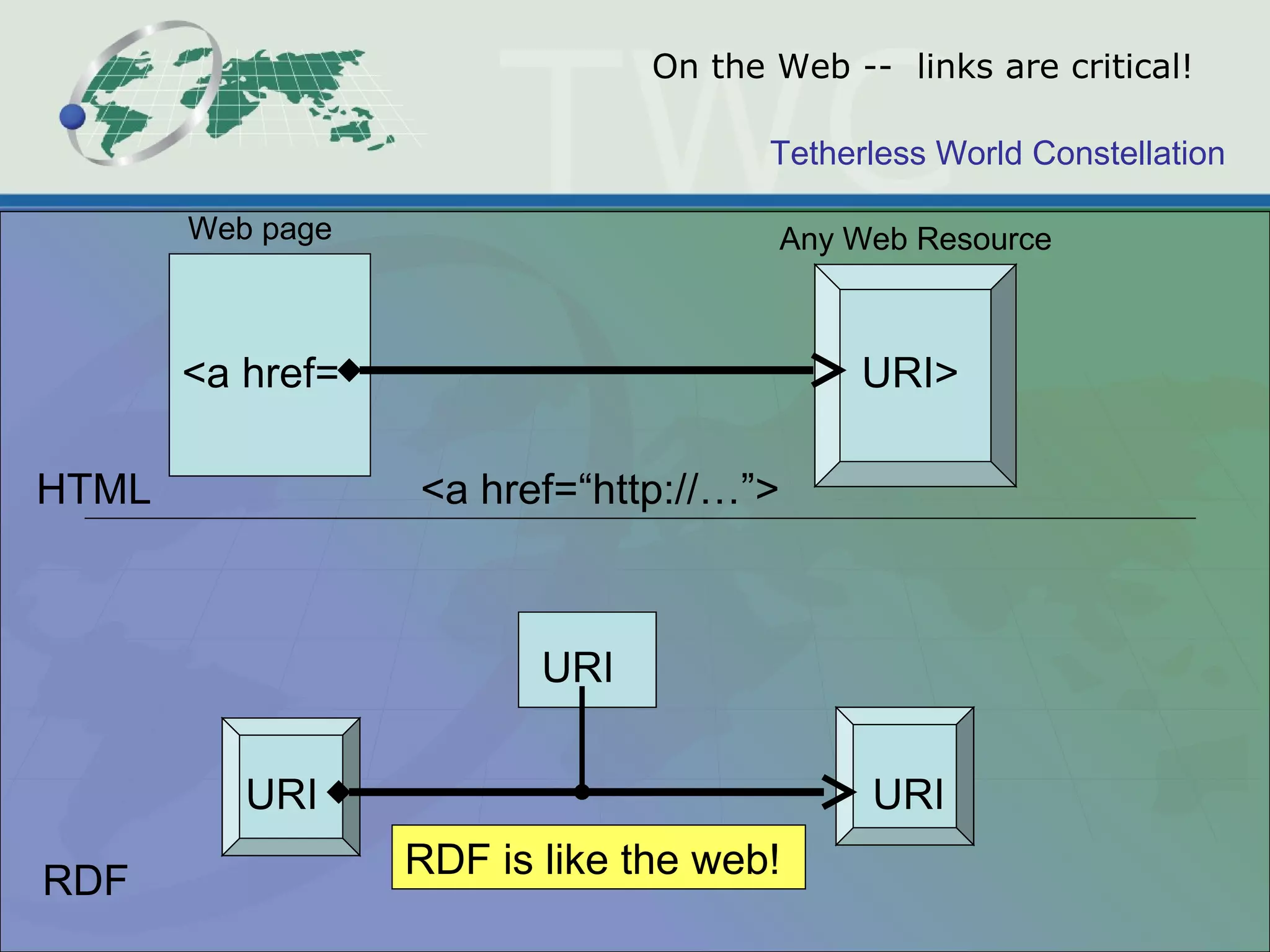 Tetherless World Constellation
On the Web -- links are critical!
<a href= URI>
HTML
Web page Any Web Resource
<a href=“http://…”>
RDF
URI URI
URI
RDF is like the web!
 