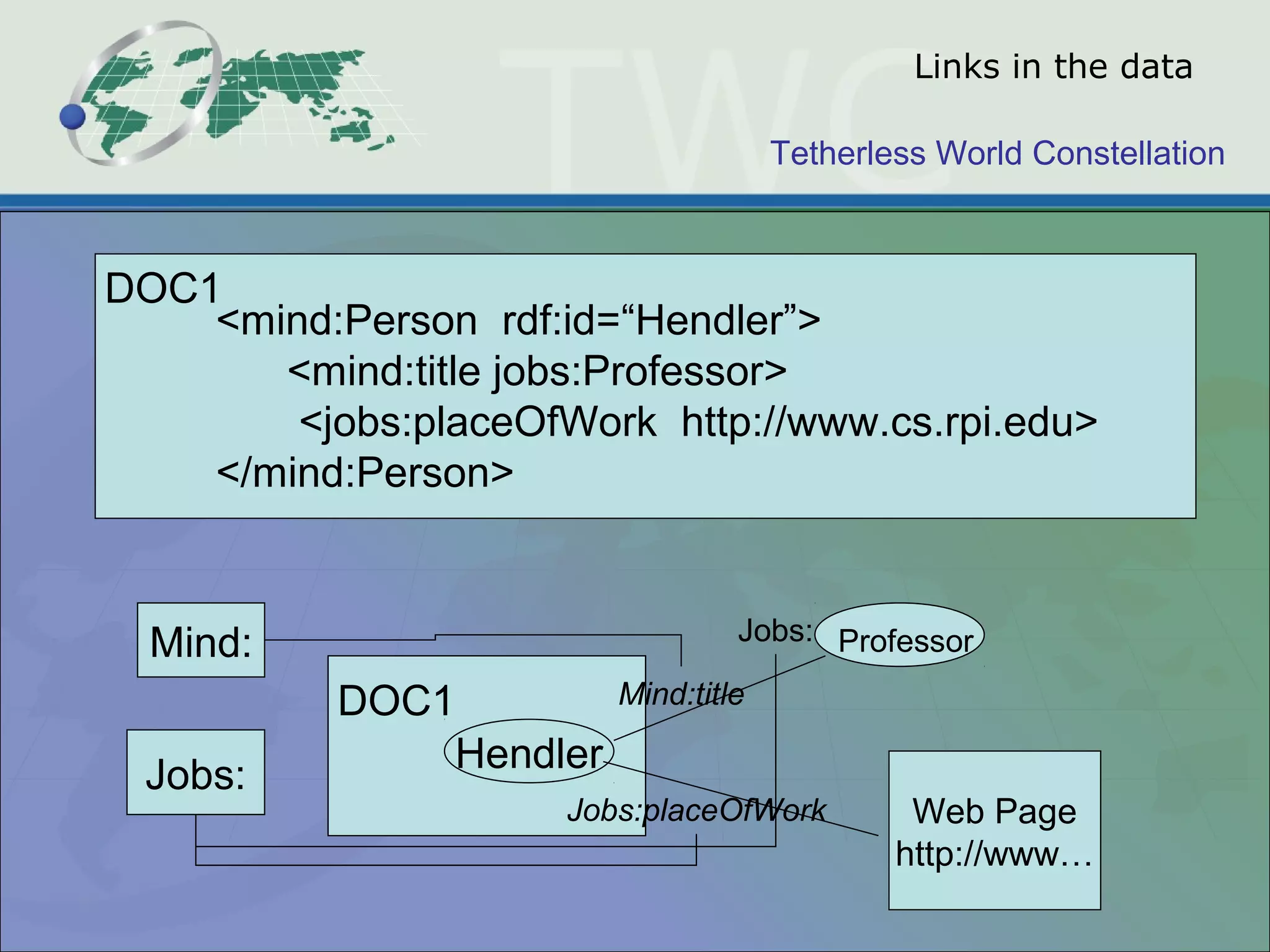 Tetherless World Constellation
<mind:Person rdf:id=“Hendler”>
<mind:title jobs:Professor>
<jobs:placeOfWork http://www.cs.rpi.edu>
</mind:Person>
DOC1
Hendler
DOC1 Mind:title
Jobs:placeOfWork Web Page
http://www…
ProfessorJobs:Mind:
Jobs:
Links in the data
 