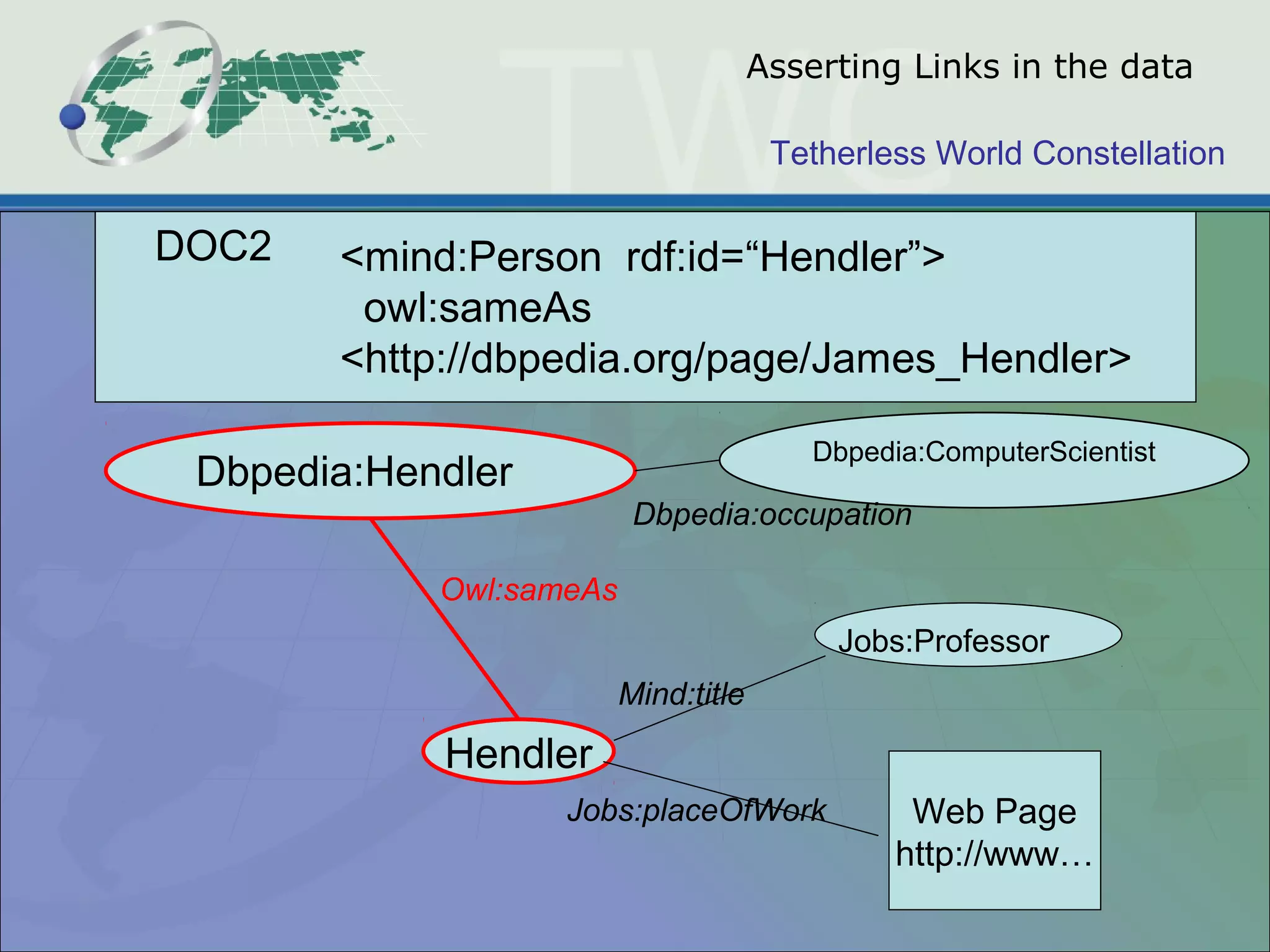 Tetherless World Constellation
<mind:Person rdf:id=“Hendler”>
owl:sameAs
<http://dbpedia.org/page/James_Hendler>
DOC2
Hendler
Mind:title
Jobs:placeOfWork Web Page
http://www…
Jobs:Professor
Asserting Links in the data
Dbpedia:Hendler
Owl:sameAs
Dbpedia:ComputerScientist
Dbpedia:occupation
 