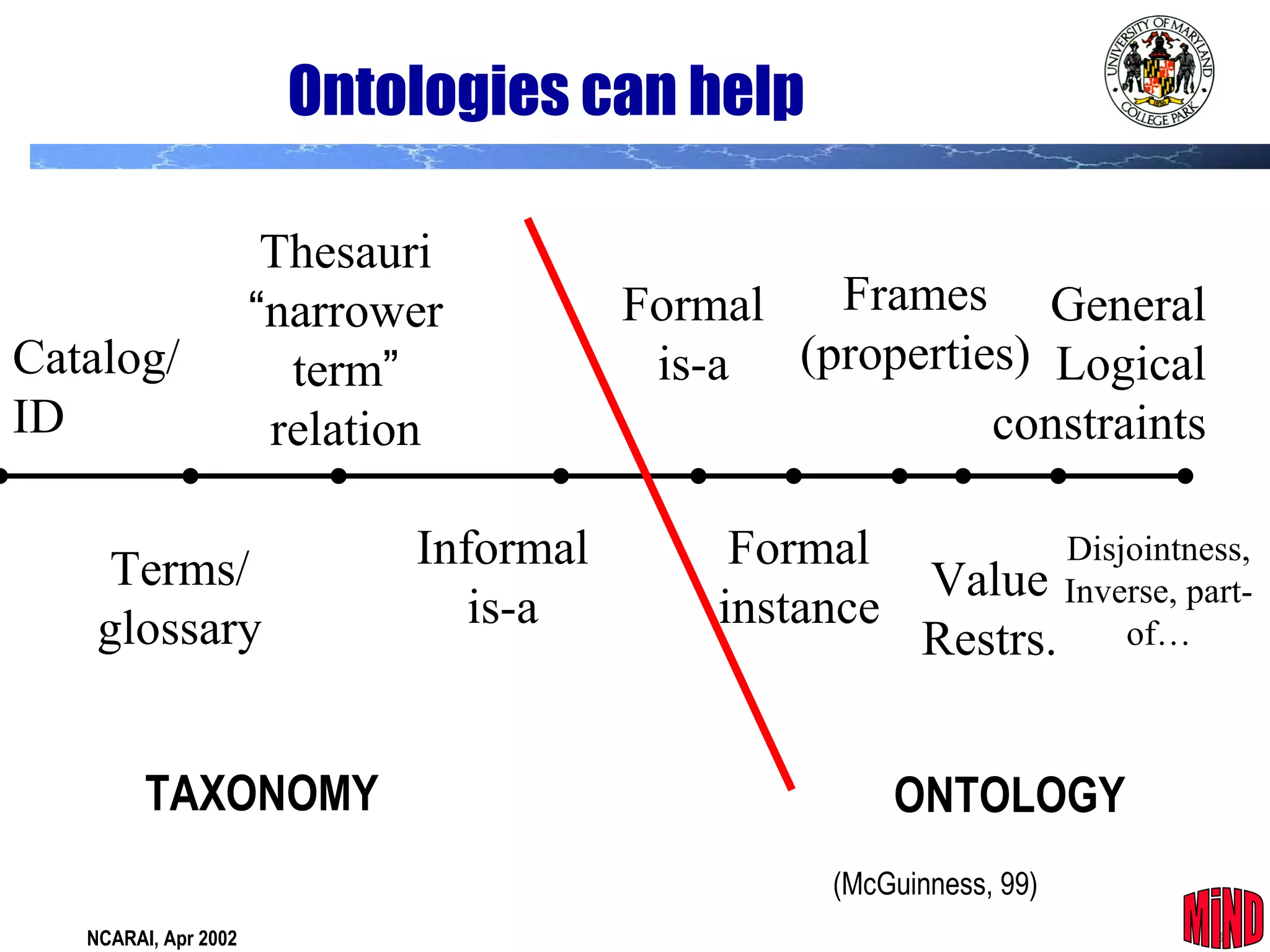 8NCARAI, Apr 2002
Ontologies can help
Catalog/
ID
General
Logical
constraints
Terms/
glossary
Thesauri
“narrower
term”
relation
Formal
is-a
Frames
(properties)
Informal
is-a
Formal
instance
Value
Restrs.
Disjointness,
Inverse, part-
of…
TAXONOMY ONTOLOGY
(McGuinness, 99)
 