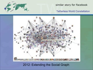 Tetherless World Constellation
similar story for Facebook
2012: Extending the Social Graph
 