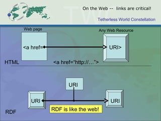 Tetherless World Constellation
On the Web -- links are critical!
<a href= URI>
HTML
Web page Any Web Resource
<a href=“http://…”>
RDF
URI URI
URI
RDF is like the web!
 