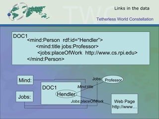 Tetherless World Constellation
<mind:Person rdf:id=“Hendler”>
<mind:title jobs:Professor>
<jobs:placeOfWork http://www.cs.rpi.edu>
</mind:Person>
DOC1
Hendler
DOC1 Mind:title
Jobs:placeOfWork Web Page
http://www…
ProfessorJobs:Mind:
Jobs:
Links in the data
 