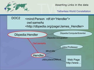 Tetherless World Constellation
<mind:Person rdf:id=“Hendler”>
owl:sameAs
<http://dbpedia.org/page/James_Hendler>
DOC2
Hendler
Mind:title
Jobs:placeOfWork Web Page
http://www…
Jobs:Professor
Asserting Links in the data
Dbpedia:Hendler
Owl:sameAs
Dbpedia:ComputerScientist
Dbpedia:occupation
 