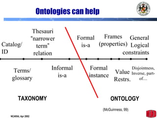 8NCARAI, Apr 2002
Ontologies can help
Catalog/
ID
General
Logical
constraints
Terms/
glossary
Thesauri
“narrower
term”
relation
Formal
is-a
Frames
(properties)
Informal
is-a
Formal
instance
Value
Restrs.
Disjointness,
Inverse, part-
of…
TAXONOMY ONTOLOGY
(McGuinness, 99)
 