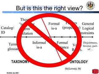 9NCARAI, Apr 2002
Ontologies can help
Catalog/
ID
General
Logical
constraints
Terms/
glossary
Thesauri
“narrower
term”
relation
Formal
is-a
Frames
(properties)
Informal
is-a
Formal
instance
Value
Restrs.
Disjointness,
Inverse, part-
of…
TAXONOMY ONTOLOGY
(McGuinness, 99)
But is this the right view?
 