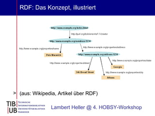 RDF: Das Konzept, illustriert (aus: Wikipedia, Artikel über RDF) Lambert Heller @ 4. HOBSY-Workshop 