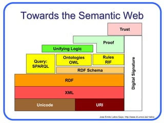 The semantic webThe Semantic Web = Web of DataA vision of the web where data is published and can be linked with other dataGoals:Reuse dataAutomate tasksTim Berners Lee, inventor of the WWW